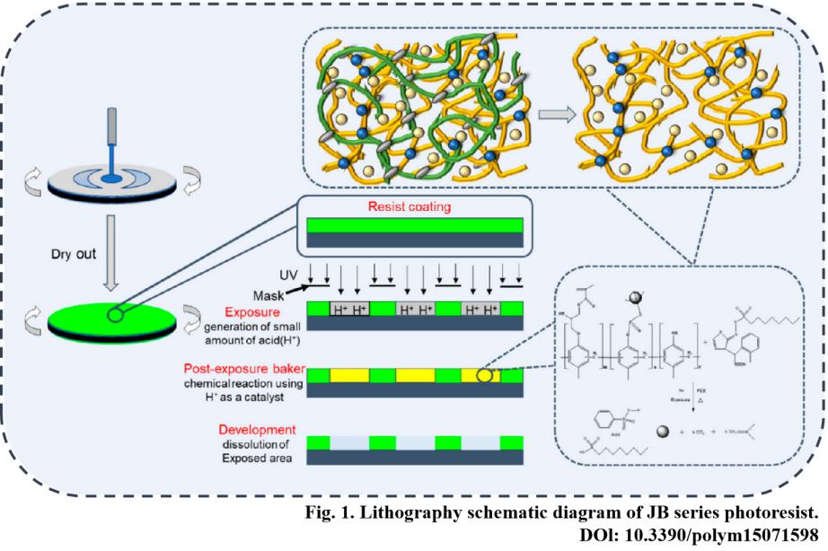 lithography-schematic-diagram-of-jb-series-photoresist.jpg lithography-schematic-diagram-of-jb-series-photoresist.jpg