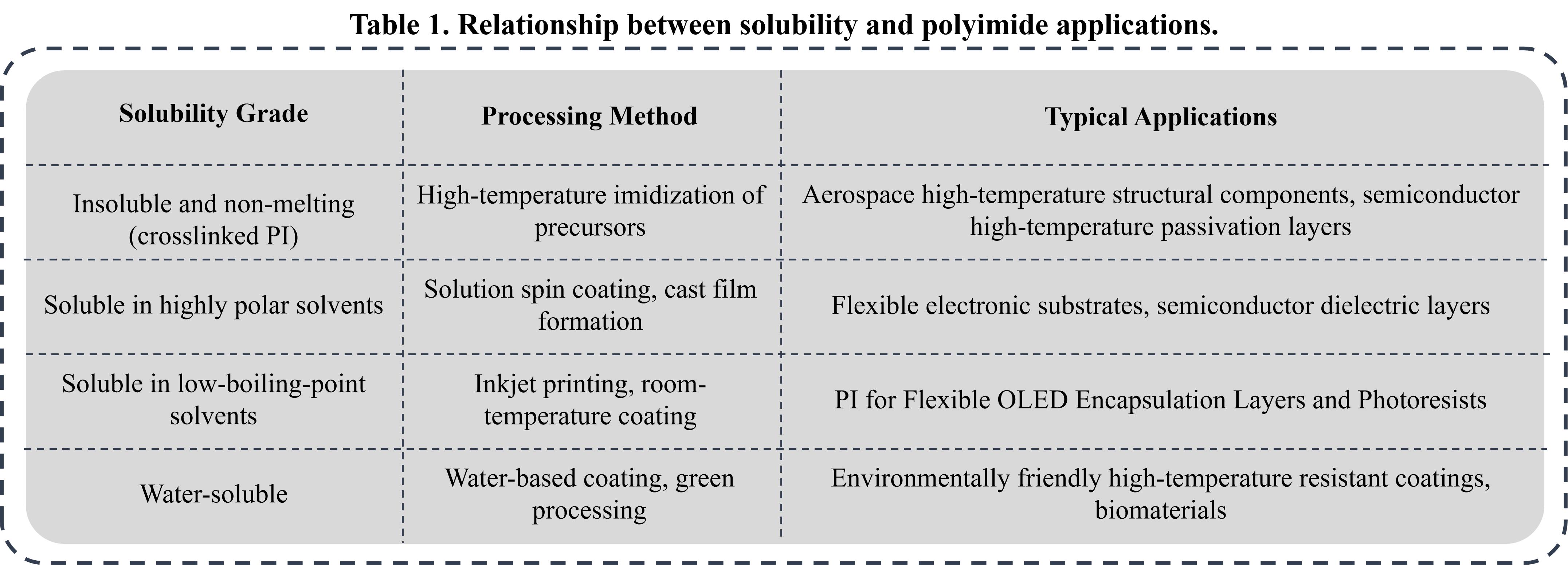 performance-requirements-and-modification-techniques-for-soluble-pi-table1.jpg