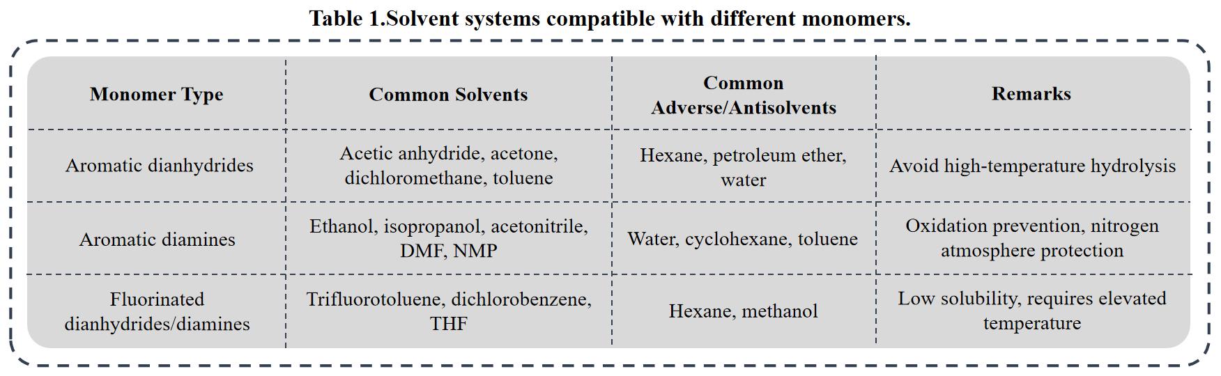 table1-solvent-systems-compatible-with-different-monomers.jpg