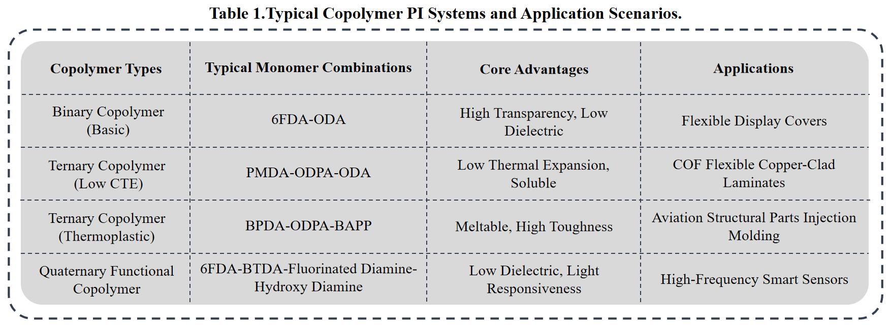 table-1-typical-copolymer-pi-systems-and-application-scenarios.jpg