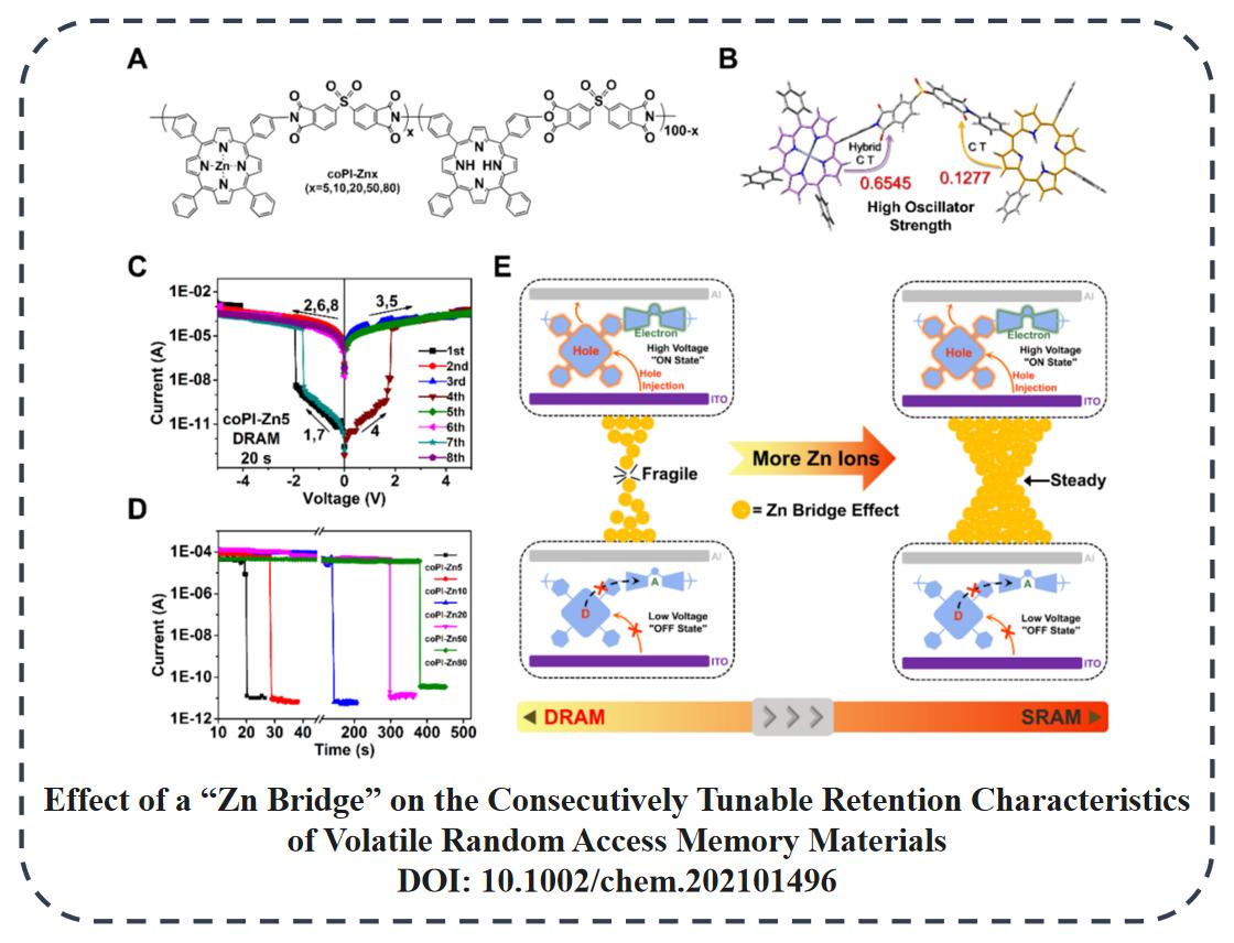 effect-of-a-zn-bridge-on-the-consecutively-tunable-retention-characteristicsof-volatile-random-access-memory-materials.jpg