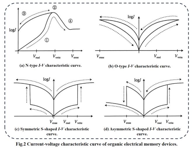 fig-2-current-voltage-characteristic-curve-of-organic-electrical-memory-devices.jpg