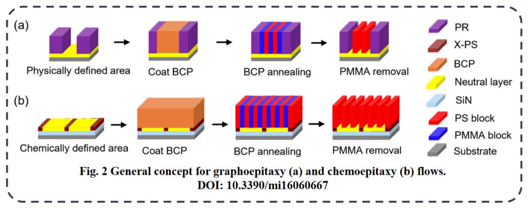 fig-2-general-concept-for-graphoepitaxy-a-and-chemoepitaxy-b-flows.jpg fig-2-general-concept-for-graphoepitaxy-a-and-chemoepitaxy-b-flows.jpg