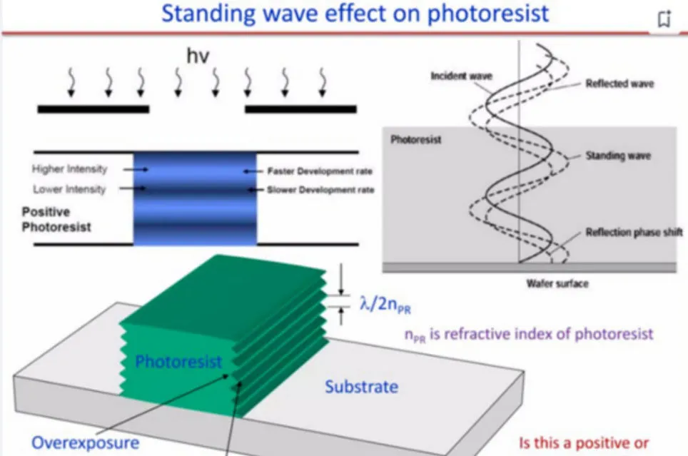 Anti-Reflective Coatings in Multi-Layer Lithography - 1