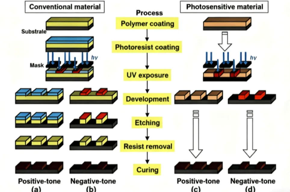 Analysis of Photosensitive Polyimide Materials-1
