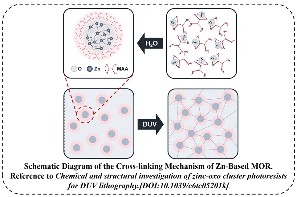 Metal Oxide Photoresist (MOR)