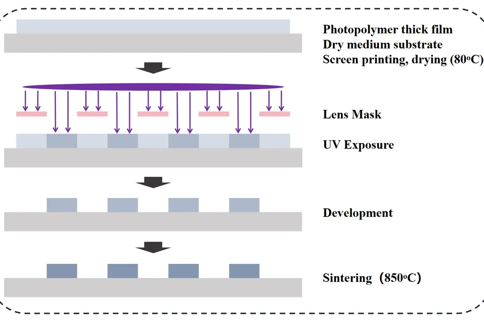 Analysis of Molecular Structure Selection for PSPI Resins with High Film Retention in Thick-Film Lithography