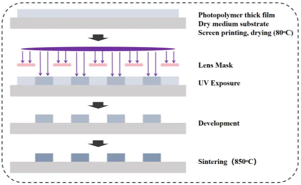 analysis-of-molecular-structure-selection-for-pspi-resins-with-high-film-retention-in-thick-film-lit